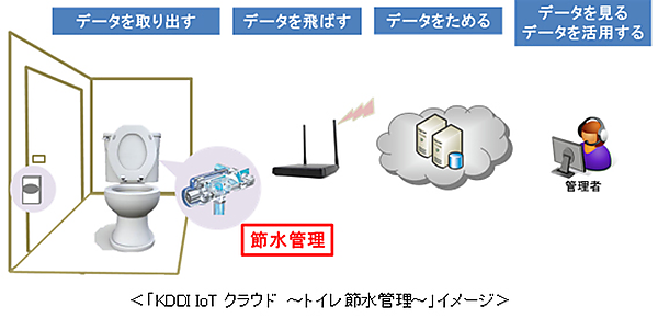 図　KDDI IoTクラウド ～トイレ節水管理～のサービス模式図。人感センサーで検知した滞在時間に応じて流す水の量を調節するほか、流した水の総計などのデータをクラウドにアクセすることで確認できる