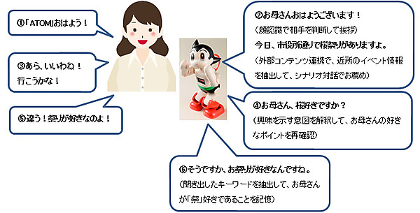 図　NTTドコモの「自然対話プラットフォーム」によって実現する会話の例