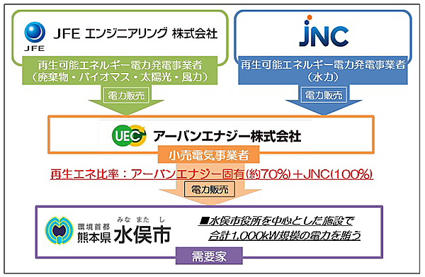 図　今回の実験の参加者と、それぞれの役割分担