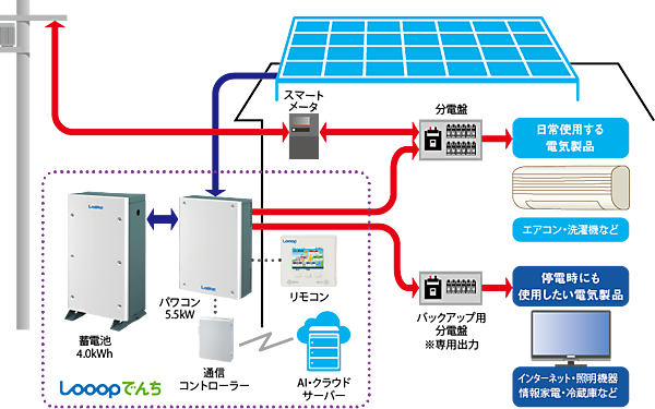 図　「Looopでんち 家庭用」の設置構成例。インターネット上のサーバーが最適な運転パターンを自動的に設定する