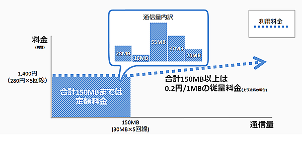 図　「従量プランでは、複数の回線で通信データ量を分け合える。この図は5回線契約した例