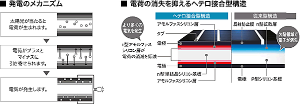 図　太陽電池の発電の仕組みを示す図（左）と、HITと単結晶モジュールの構造を比較した図（右）
