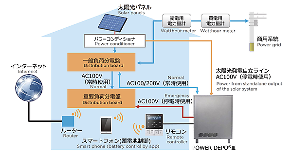 図　「POWER DEPO III」の設置例
