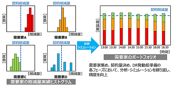図　電力利用者の特性を読んで、節電依頼先の最適な組み合わせを選び出す