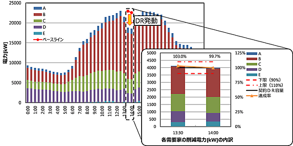 図　指定の節電量に対し、参加業者の中で最も高い精度での節電に成功している