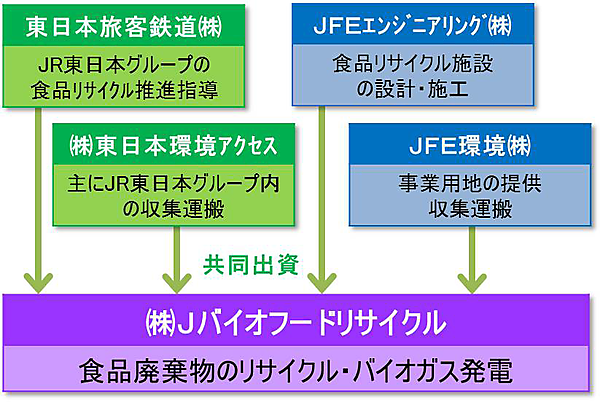 図　今回の事業の分担