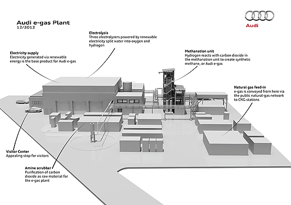 図　Audi e-gasの製造工場