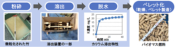 図　竹を改質する手順