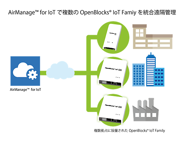 図　管理者はAirManage for IoTのサーバーにWebブラウザでアクセスすることで、複数のOpenBlocks IoTシリーズを管理、制御できる