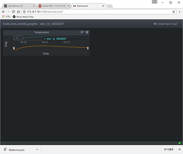 図　Node-REDで温度データを処理する設定を反映させると、温度の推移を示すグラフを表示させることができる