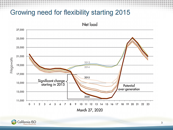 図　カリフォルニア州における1日の実質的な電力需要の推移を示すグラフ
