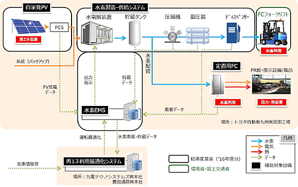 図　トヨタ自動車九州宮田工場の設備の設置、運用計画