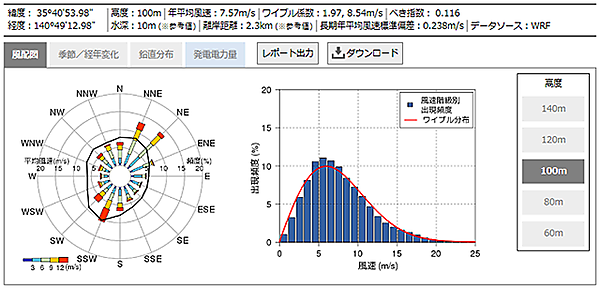 図　風配図（左）と風速階級別出現頻度を示すグラフ（右）を表示したところ