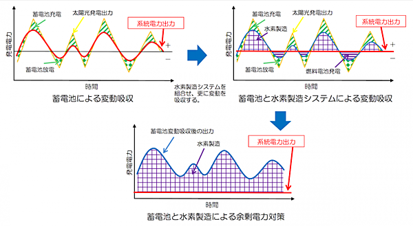 図　短周期変動を蓄電池で、長周期変動を水素製造装置で吸収することを狙う