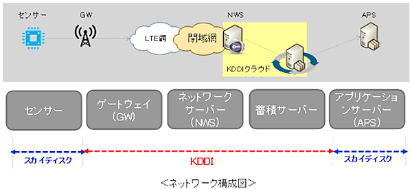図　実験に使う設備の構成