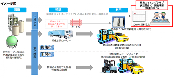 図　苛性ソーダの製造過程で発生する水素を燃料電池や燃料電池車で役立てる