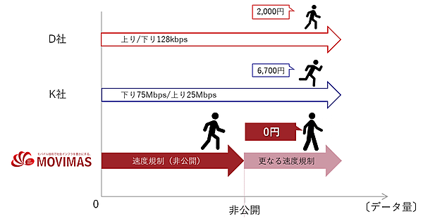 図　MOVIMASが今回提供を始めるSIMカードは、通信速度に制限がかかるものの、無料で利用できる