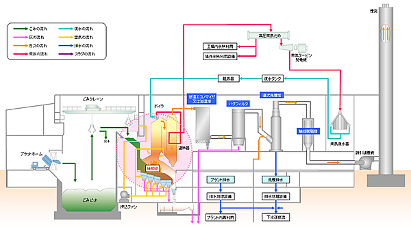 図　ストーカ式焼却炉の模式図