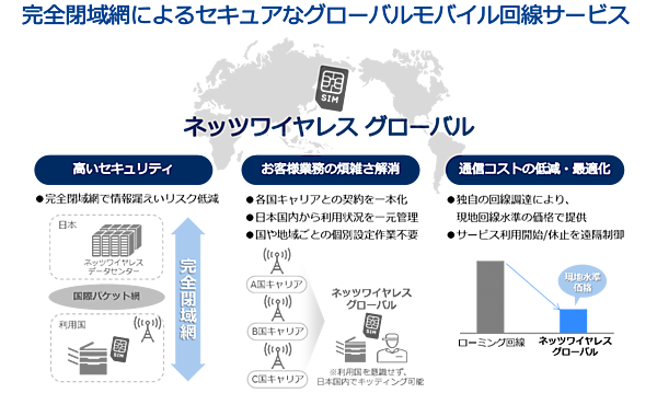 図　ネッツワイヤレス グローバルが提供するサービス