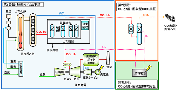 図　実証試験で使用する試験設備の概要