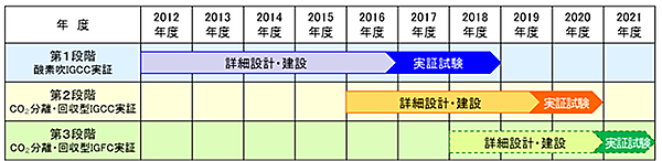 図　3段階に分かれる実証試験のそれぞれの実施計画