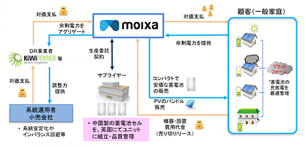 図　Moixa社の事業の流れ