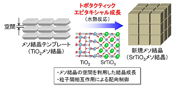 図　酸化チタンメソ結晶から、結晶構造の異なるチタン酸ストロンチウムメソ結晶を水熱反応で合成した