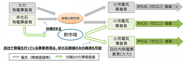 図　非化石価値取引市場では、非化石電源から「非化石である」という事実を切り離して、売買できるようにする