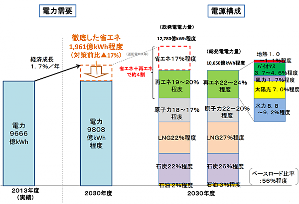 図　政府が想定する2030年の電源構成