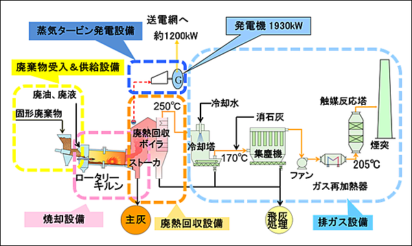 図　今回建設した産業廃棄物焼却発電プラントの構造
