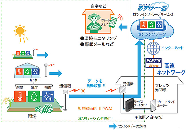 図　NTT東日本のeセンシング For アグリのシステム構成図
