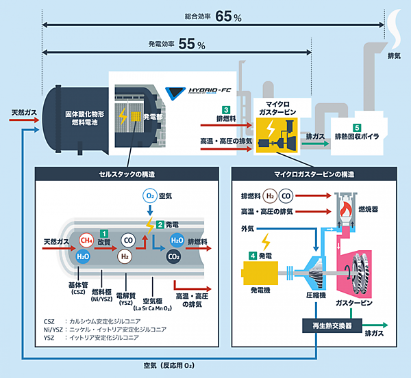 図　今回運転開始したシステムの構造。2段階の発電で発電効率は55％に、排熱回収も合わせた総合効率は65％に達する