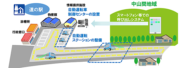 図　自動運転車は道の駅を基地として、中山間地域の住民の呼び出しに応じて出発し、要望に応じて住民や荷物を運ぶ