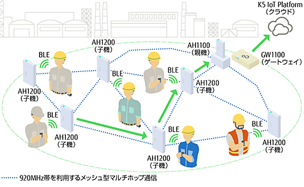 図　富士通が今回発売した通信機を利用してメッシュネットワークを構成した例。通信機を持つ人が徒歩で移動したら、最適な通信経路を再構成する