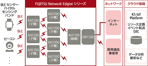 図　複数の子機によるメッシュネットワークの通信は1台の親機に集約し、親機は受信したデータをUSB接続のゲートウェイに渡す
