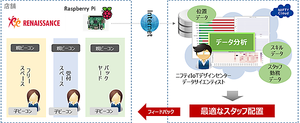 図　ビーコンを利用してスタッフの位置と動きを把握し、最適と考えられる配置を導き出す