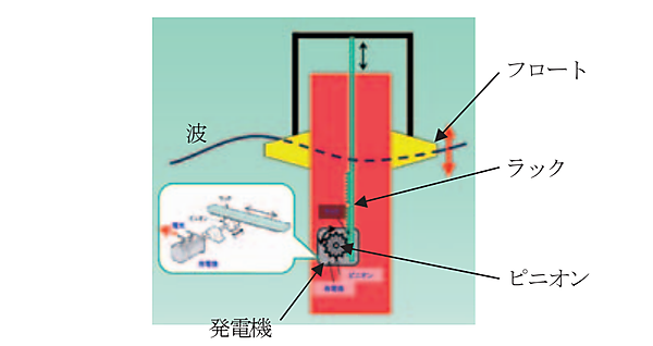 図　機械式波力発電装置の模式図