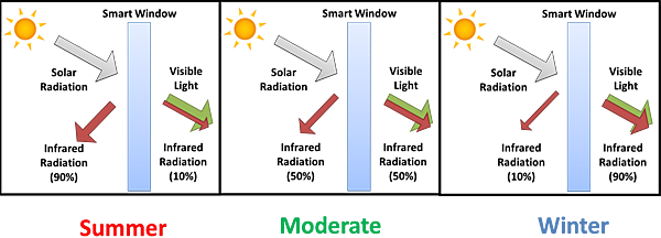 図　季節に応じてSmart Windowsを使い分ける例
