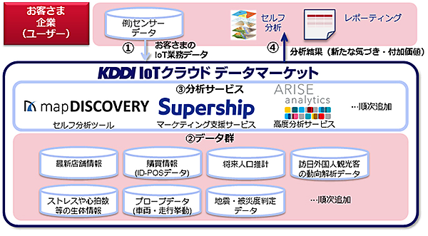 図　KDDIが「KDDI IoTクラウド ～データマーケット～」で提供する環境