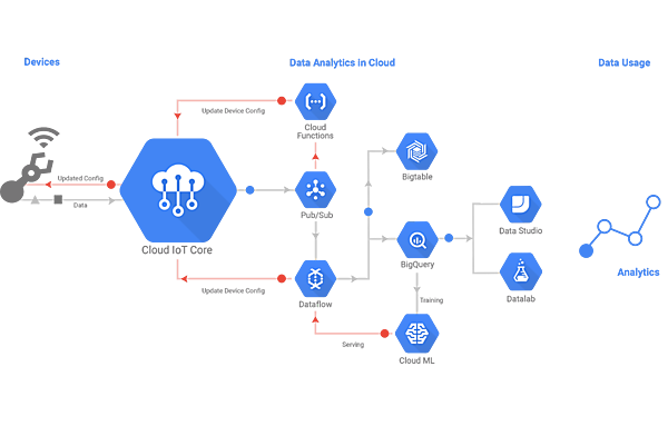 図　Google Cloud IoT Coreは、端末とGoogle Cloud Platformのデータセンターを安全につなぐ役目を果たす。端末から得たデータの分析には、Googleの各サービスを利用できる