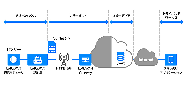 図　LoRaWAN検証パッケージにおけるデータの流れ