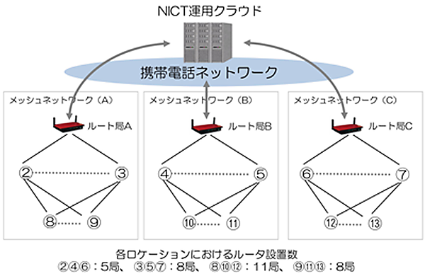 図　小規模なメッシュネットワークをいくつか作り、それぞれを携帯電話回線で接続した