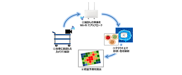 図　カメラで撮影した画像を無線LANとインターネットを経由してクラウドに送信する