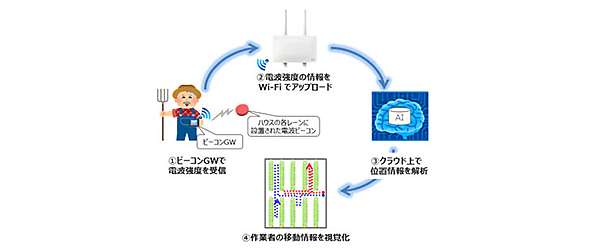 図　ビーコンの電波強度などをAIで解析して、農作業者の位置と動きを推定する