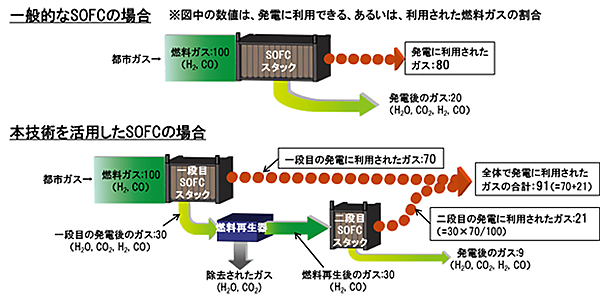 図　東京ガスはSOFCスタックを2段構成にすることで、より多くの燃料を使って発電することに成功した