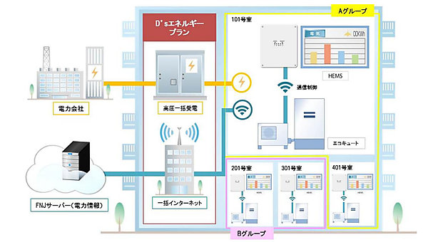 図　個々のエコキュートからECHONET Liteでデータを集め、グループを作る