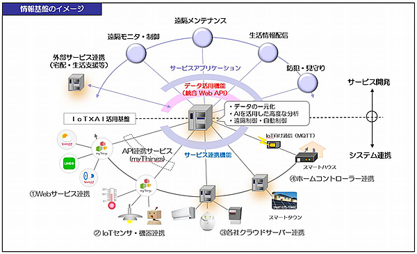 図　センサーデータを集約するサーバーはAmazon Web Services（AWS）に構築し、AWSが提供する機械学習などのサービスを利用してデータを解析する