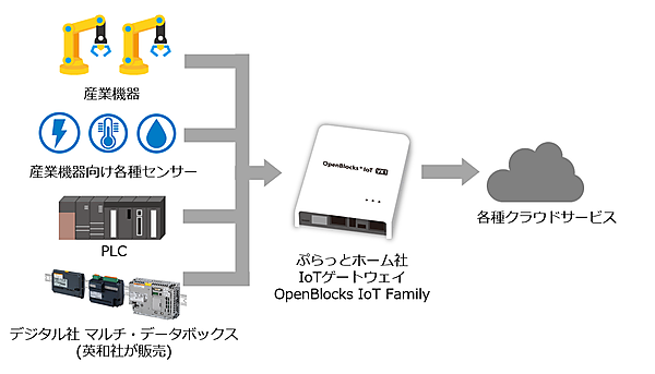 図　OpenBlocks IoTシリーズがModbusに対応し、産業向け機器からデータを容易に収集できるようになった