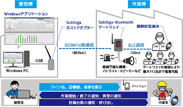 図　WorkWatchのシステム構成例