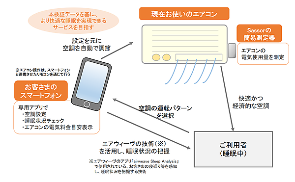 図　スマートフォンの専用アプリケーションで眠りの深さを判定して、エアコンを自動的に制御する